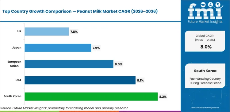 Peanut Milk Market Cagr Analysis By Country