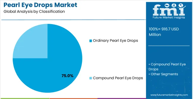 Pearl Eye Drops Market Analysis By Classification