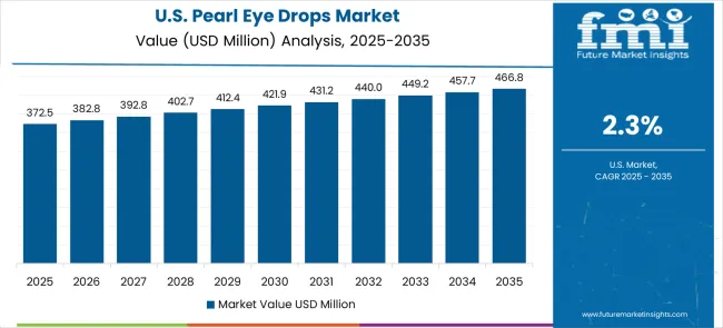 Pearl Eye Drops Market Country Value Analysis