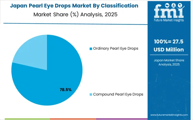 Pearl Eye Drops Market Japan Market Share Analysis By Classification