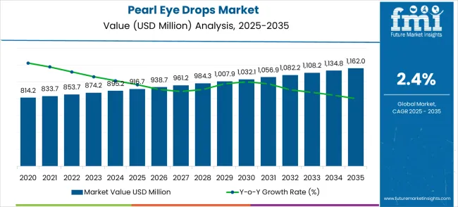 Pearl Eye Drops Market Market Value Analysis