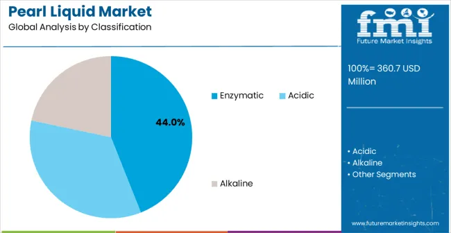 Pearl Liquid Market Analysis By Classification
