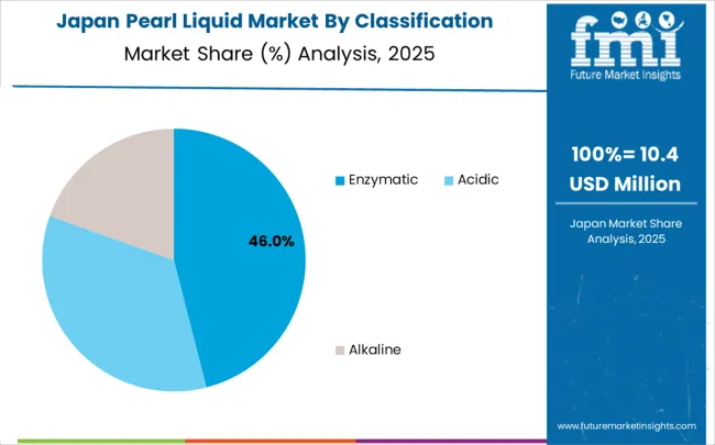 Pearl Liquid Market Japan Market Share Analysis By Classification