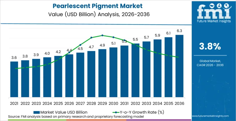 Pearlescent Pigment Market Market Value Analysis