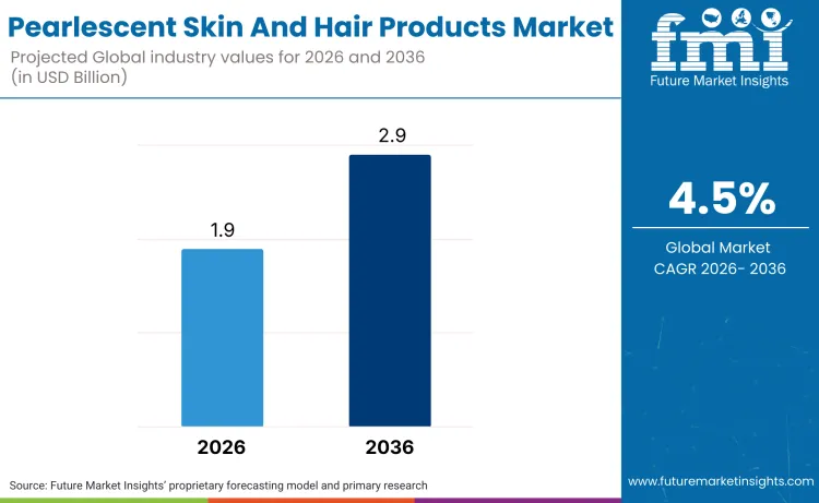 Pearlescent Skin And Hair Products Market