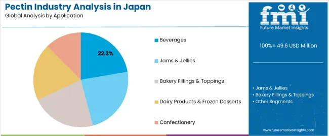 Pectin Industry Analysis In Japan Analysis By Application