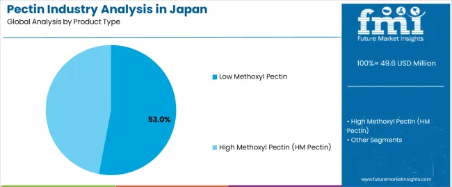 Pectin Industry Analysis In Japan Analysis By Product Type