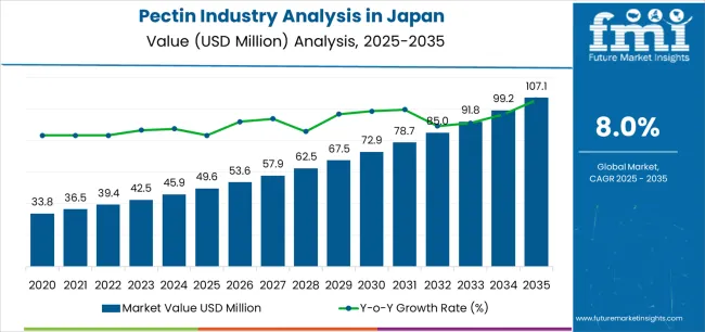 Pectin Industry Analysis In Japan Market Value Analysis