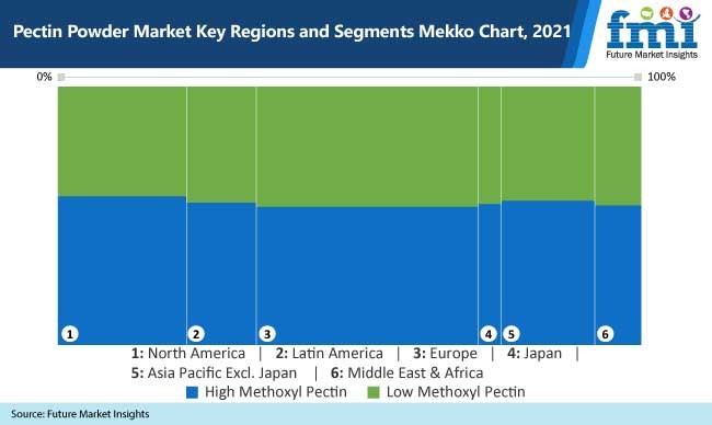 Pectin Powder Market | One the Most Booming Industry in Upcoming Years Due to Global Demand in Industry by 2027 1