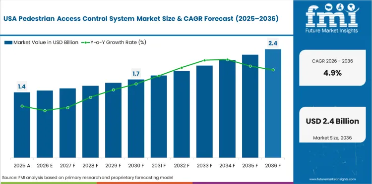 Pedestrian Access Control System Market Country Value Analysis Pedestrian Access Control System Market Country Value Analysis