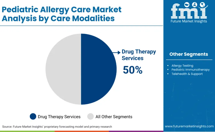Pediatric Allergy Care Market By Care Modalities