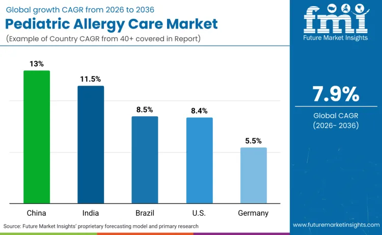 Pediatric Allergy Care Market By Country