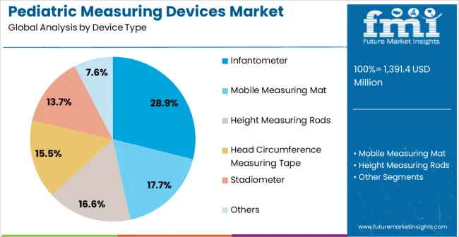 Pediatric Measuring Devices Market Analysis By Device Type
