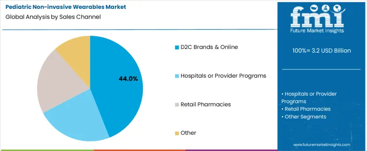 Pediatric Non Invasive Wearables Market Analysis By Sales Channel
