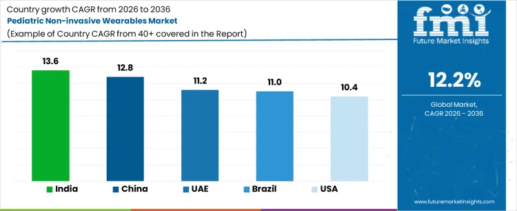Pediatric Non Invasive Wearables Market Cagr Analysis By Country