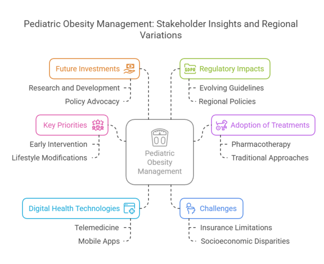 Pediatric Obesity Management Market Stakeholder Insights and Regional Variations