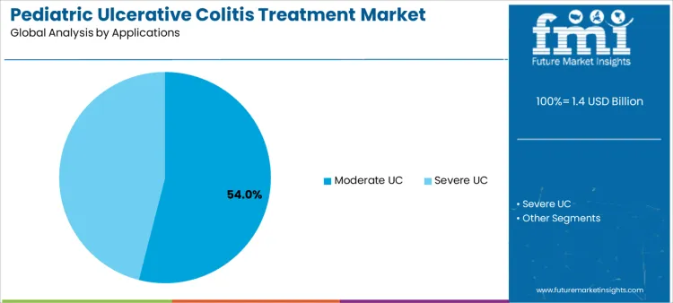 Pediatric Ulcerative Colitis Treatment Market Analysis By Applications