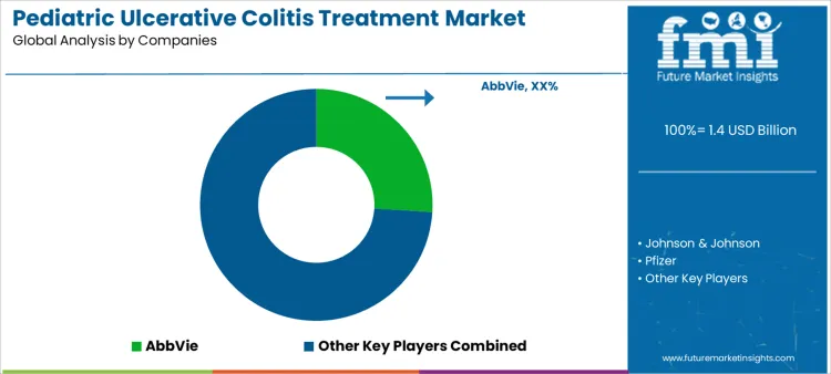 Pediatric Ulcerative Colitis Treatment Market Analysis By Company
