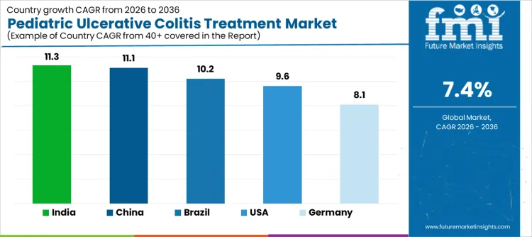 Pediatric Ulcerative Colitis Treatment Market Cagr Analysis By Country