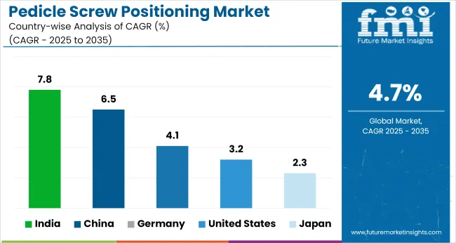 Pedicle Screw Positioning Market Cagr Analysis By Country
