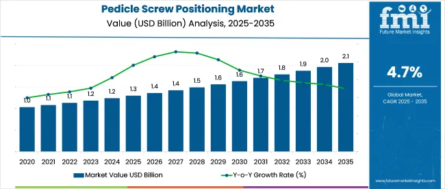 Pedicle Screw Positioning Market