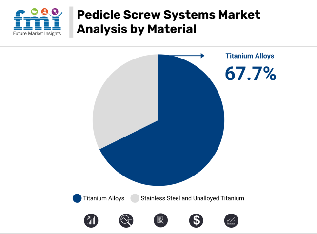 Pedicle Screw Systems Market Analysis By Material