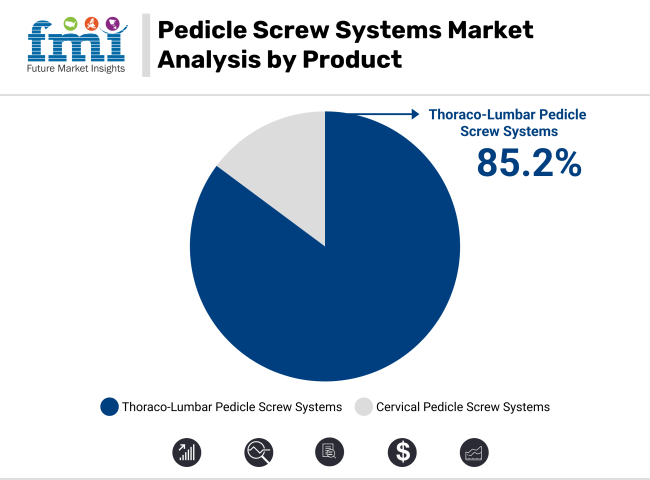 Pedicle Screw Systems Market Analysis By Product