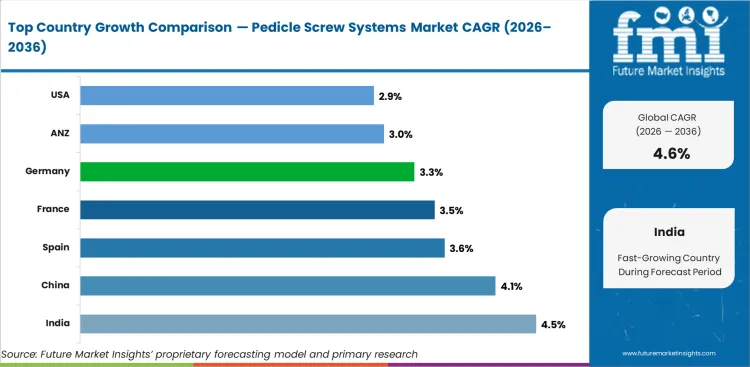 Pedicle Screw Systems Market Cagr Analysis By Country