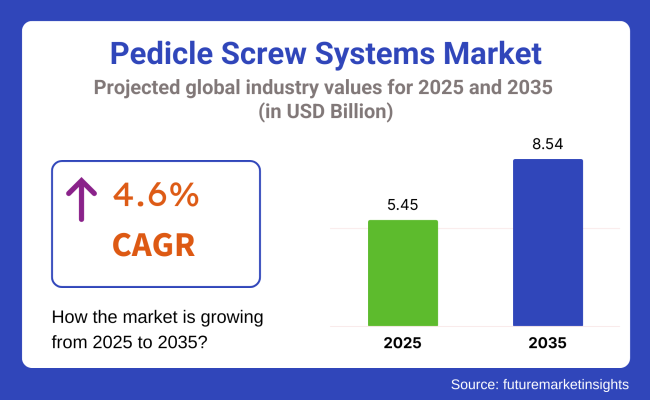 Pedicle Screw Systems Market