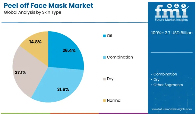 Peel Off Face Mask Market Analysis By Skin Type