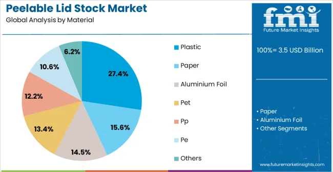 Peelable Lid Stock Market Analysis By Material