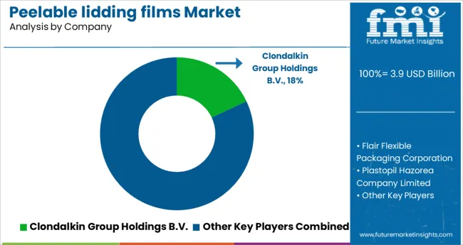 Peelable Lidding Films Market Analysis By Company