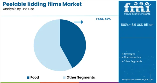Peelable Lidding Films Market Analysis By End Use