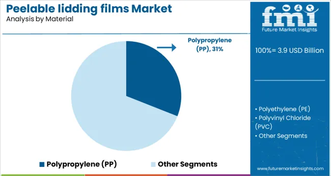 Peelable Lidding Films Market Analysis By Material