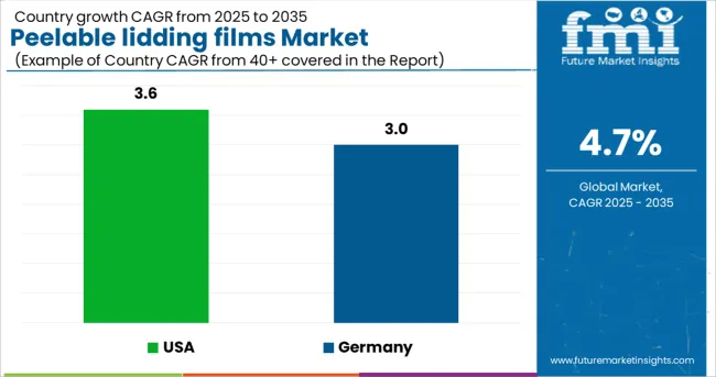 Peelable Lidding Films Market Cagr Analysis By Country