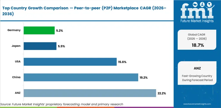 Peer To Peer (p2p) Marketplace Cagr Analysis By Country