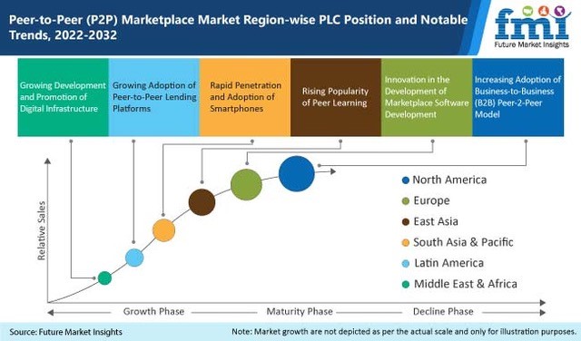 Peer-To-Peer (P2P) Marketplace Market