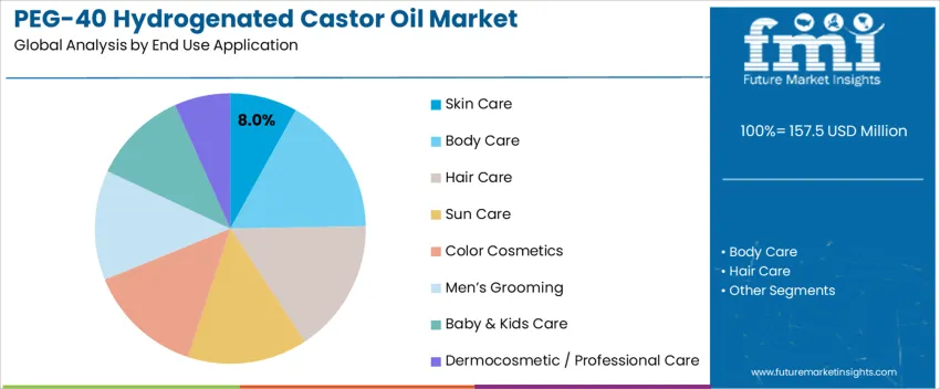 Peg 40 Hydrogenated Castor Oil Market Analysis By End Use Application 