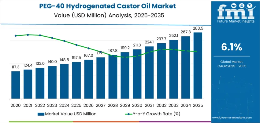 Peg 40 Hydrogenated Castor Oil Market Market Value Analysis