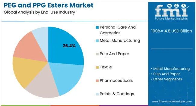 Peg And Ppg Esters Market Analysis By End Use Industry