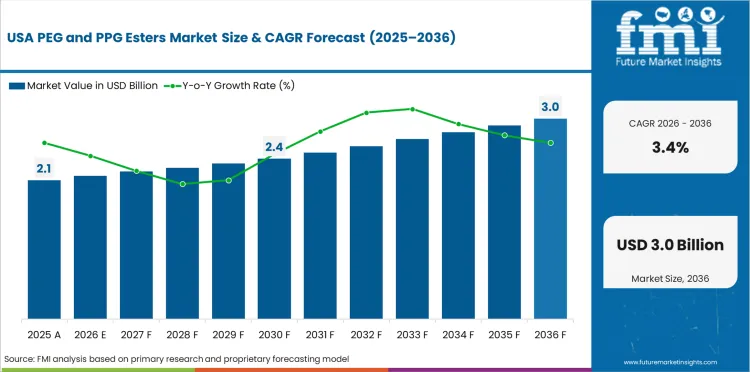 Peg And Ppg Esters Market Country Value Analysis