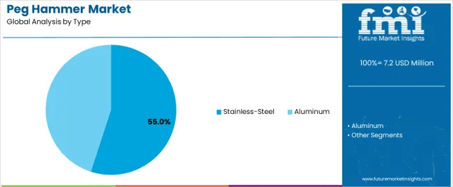 Peg Hammer Market Analysis By Type Peg Hammer Market Analysis By Type