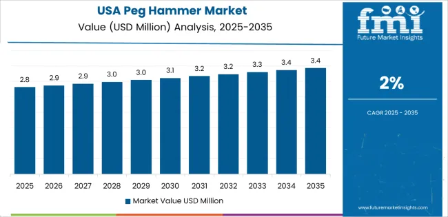 Peg Hammer Market Country Value Analysis Peg Hammer Market Country Value Analysis