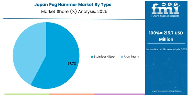 Peg Hammer Market Japan Market Share Analysis By Type Peg Hammer Market Japan Market Share Analysis By Type