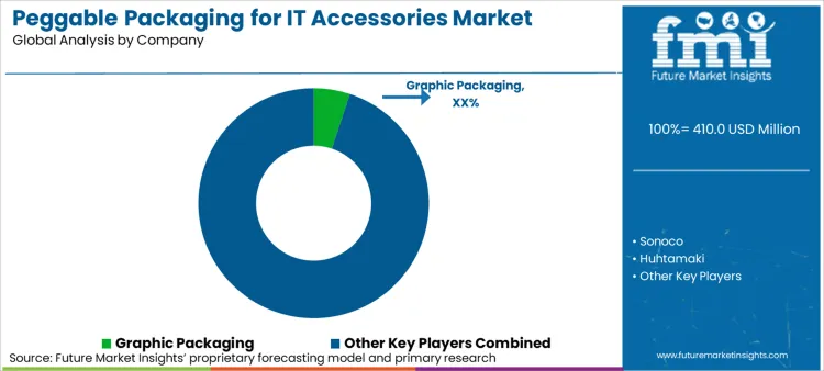 Peggable Packaging For It Accessories Market Analysis By Company