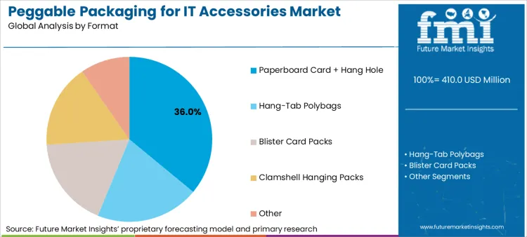 Peggable Packaging For It Accessories Market Analysis By Format