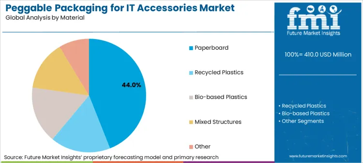 Peggable Packaging For It Accessories Market Analysis By Material
