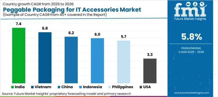 Peggable Packaging For It Accessories Market Cagr Analysis By Country