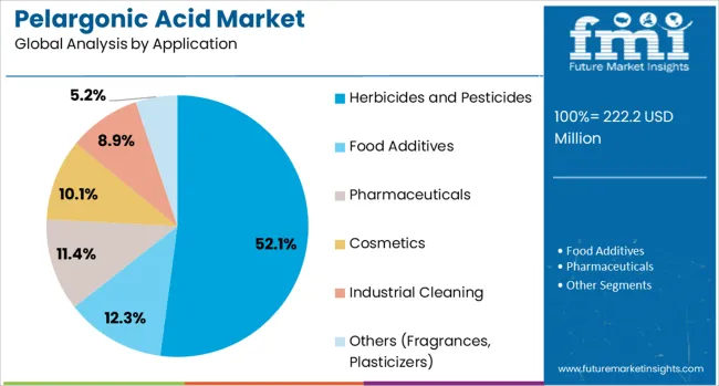Pelargonic Acid Market Analysis By Application