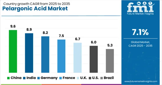 Pelargonic Acid Market Cagr Analysis By Country